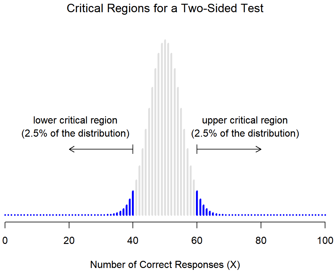 Histogram showing the critical regions (Rejection Regions) shaded on the extremes of the tails (2.5% for each tail).