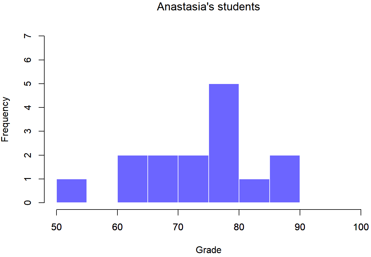 Histogram of Anastasia's students that is mostly flat, with a spike around scores of 80.