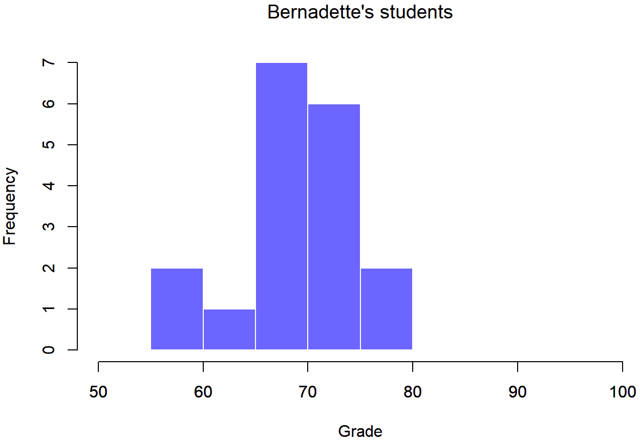 Histogram of Bernadette's students, which is narrow and tall.