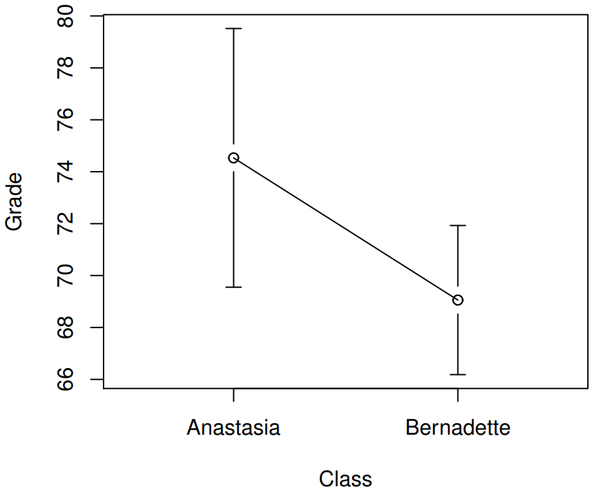 Like a box plot, but with a dot showing the mean and whisker's showing the variation of grades for the two classes.  Anastasia's classes are more variable (longer whiskers) but Bernadette's scores are lower.