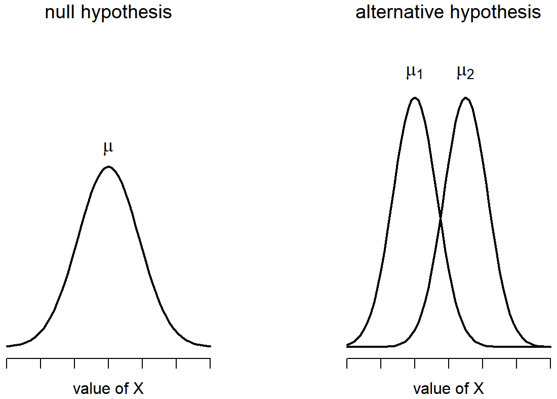 Two panels of normal curves representing the frequency distributions if the Null Hypothesis was true (each group's frequency distribution would be similar) or if the Research Hypothesis was true (each group's distribution overlap but the means are different).