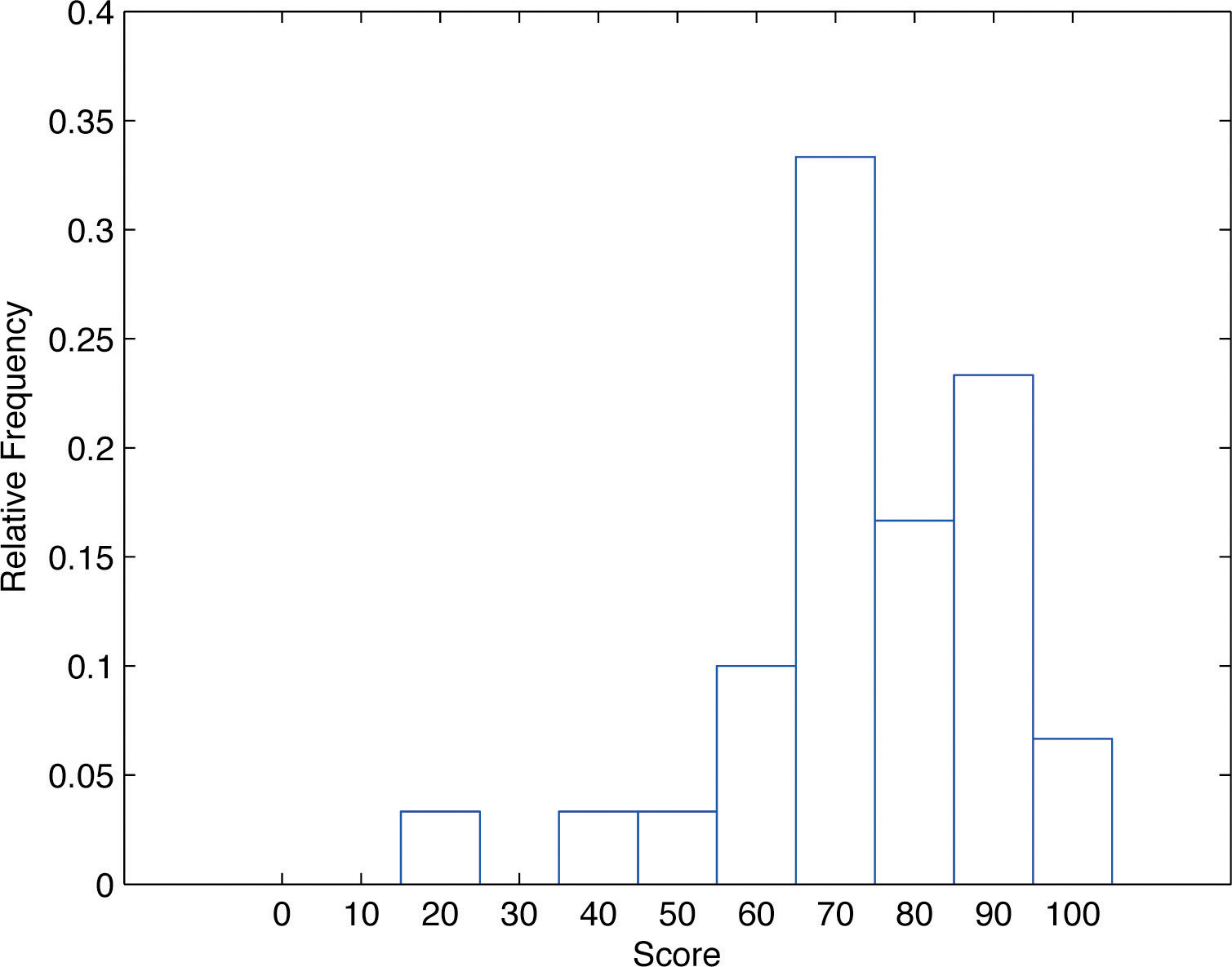 Diagrama de frecuencia relativa para estadísticas ejemplo de calificaciones de exámenes de clase.
