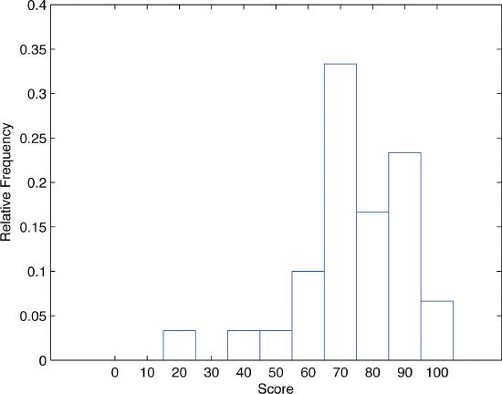 Relative frequency diagram for statistics class exam scores example.