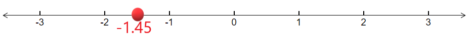 línea numérica con -1.45 etiquetada entre -1 y -2