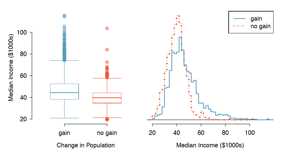 Side-by-side box plot (left panel) and hollow histograms (right panel) for med income, where the counties are split by whether there was a population gain or loss from 2000 to 2010. The income data were collected between 2006 and 2010.