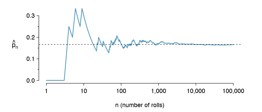 2 1 Defining Probability Statistics Libretexts