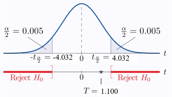t-distribution curve showing rejection region in the tails, and the test statistic t=1.100 outside the rejection region.