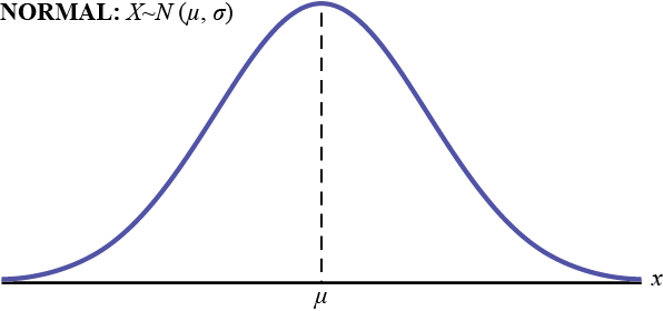 Esta es una curva de frecuencia para una distribución normal. Muestra un solo pico en el centro con la curva ahusada hacia abajo al eje horizontal en cada lado. La distribución es simétrica; representa la variable aleatoria X que tiene una distribución normal con una media, m, y desviación estándar, s.