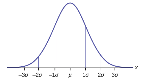 Essa curva de frequência ilustra a regra empírica. A curva normal é mostrada sobre um eixo horizontal. O eixo é rotulado com os pontos -3s, -2s, -1s, m, 1s, 2s, 3s. As linhas verticais conectam o eixo à curva em cada ponto rotulado. O pico da curva se alinha com o ponto m.