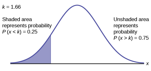 Il s'agit d'une courbe de distribution normale. La zone située sous l'extrémité gauche de la courbe est ombrée. La zone ombrée indique que la probabilité que x soit inférieur à k est de 0,25. Il s'ensuit que k = 1,67.