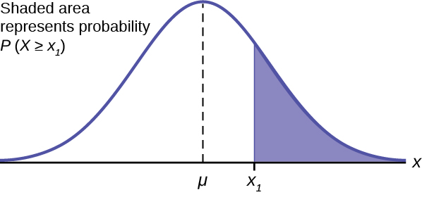 هذا هو منحنى التوزيع العادي. يتم تسمية القيمة، x، على المحور الأفقي، X. يمتد الخط العمودي من النقطة x إلى المنحنى، والمنطقة الموجودة أسفل المنحنى على يسار x مظللة. تمثل مساحة هذا القسم المظلل احتمال أن تكون قيمة المتغير أقل من x.