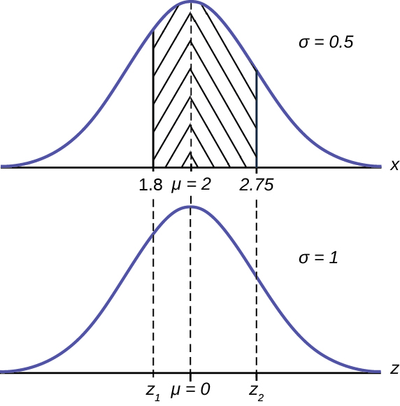 Esta es una curva de distribución normal. El pico de la curva coincide con el punto 2 en el eje horizontal. Los valores 1.8 y 2.75 también están etiquetados en el eje x. Las líneas verticales se extienden desde 1.8 y 2.75 hasta la curva. El área entre las líneas está sombreada.