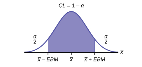 Esta es una curva de distribución normal. El pico de la curva coincide con el punto x-bar en el eje horizontal. Los puntos x-bar - EBM y x-bar + EBM están etiquetados en el eje. Las líneas verticales se dibujan desde estos puntos hasta la curva, y la región entre las líneas se sombrea. La región sombreada tiene un área igual a 1 - a y representa el nivel de confianza. Cada cola sin sombra tiene área a/2.