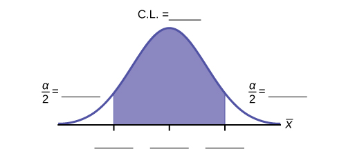 Curva de distribución normal con dos líneas verticales ascendentes desde el eje x hasta la curva. El intervalo de confianza se encuentra entre estas dos líneas. Las áreas residuales están a ambos lados.
