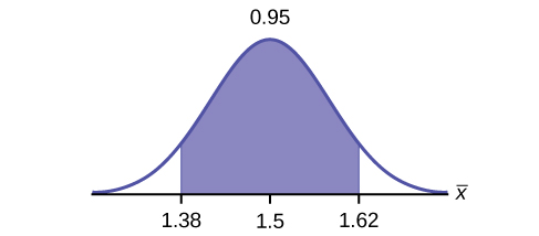 This is a normal distribution curve. The peak of the curve coincides with the point 1.5 on the horizontal axis.  A central region is shaded between points 1.38 and 1.62.