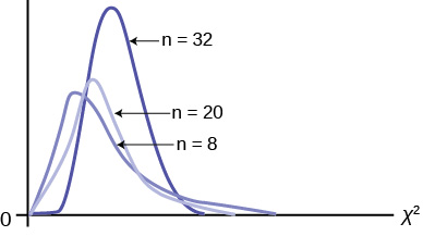 La parte (a) muestra una curva chi-cuadrada con 2 grados de libertad. Es asimétrico y se inclinan continuamente hacia abajo. La parte (b) muestra una curva chi-cuadrada con 24 df. Esta curva asimétrica sí tiene un pico y está sesgada hacia la derecha. Los gráficos ilustran que diferentes grados de libertad producen diferentes curvas de chi-cuadrado.