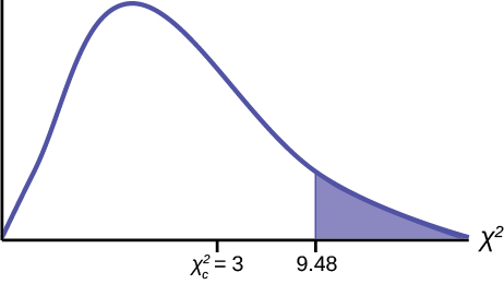 Esta es una curva chi-cuadrada asimétrica en blanco para el estadístico de prueba de los días de la semana ausentes.