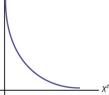 Se trata de una curva chi-cuadrada asimétrica que se inclina hacia abajo continuamente.