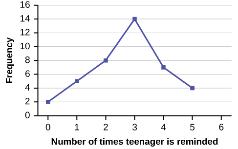 Um gráfico de linhas mostrando o número de vezes que um adolescente precisa ser lembrado de fazer tarefas no eixo x e a frequência no eixo y.