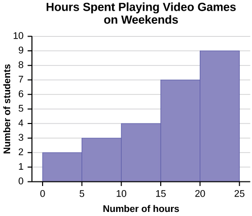 É um histograma que corresponde aos dados fornecidos. O eixo x consiste em 5 barras em intervalos de 5 de 0 a 25. O eixo y é marcado em incrementos de 1 de 0 a 10. O eixo x mostra o número de horas gastas jogando videogame nos finais de semana e o eixo y mostra o número de alunos.