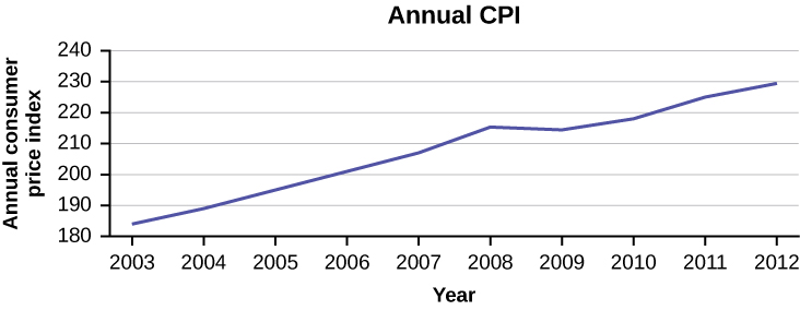 Este é um gráfico de séries temporais que corresponde aos dados fornecidos. O eixo x mostra os anos de 2003 a 2012, e o eixo y mostra o CPI anual.
