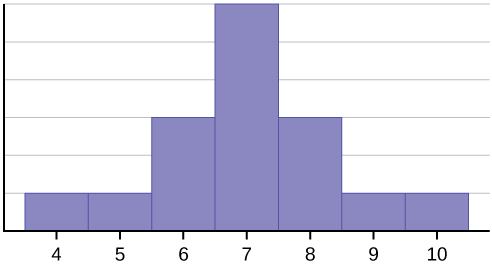 Esse histograma corresponde aos dados fornecidos. Consiste em 7 barras adjacentes com o eixo x dividido em intervalos de 1 de 4 a 10. As alturas das barras atingem o pico no meio e diminuem simetricamente para a direita e para a esquerda.