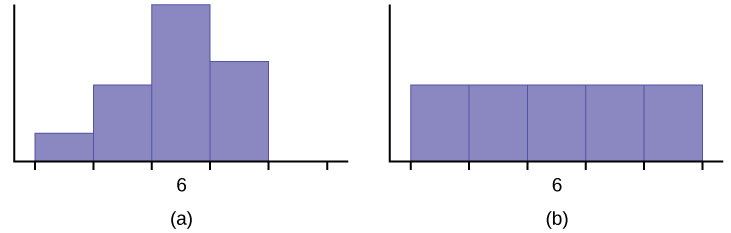 Isso mostra dois histogramas. O primeiro histograma mostra uma distribuição bastante simétrica com um modo de 6. O segundo histograma mostra uma distribuição uniforme.