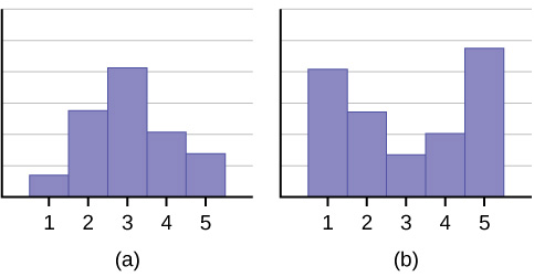 Isso mostra três gráficos. O primeiro é um histograma com um modo de 3 e distribuição bastante simétrica entre 1 (valor mínimo) e 5 (valor máximo). O segundo gráfico é um histograma com picos em 1 (valor mínimo) e 5 (valor máximo) com 3 tendo a menor frequência. O terceiro gráfico é um gráfico de caixa. O primeiro bigode se estende de 0 a 1. A caixa começa no primeiro quartil, 1, e termina no terceiro quartil,6. Uma linha vertical tracejada marca a mediana em 3. O segundo bigode se estende das 6 em diante.