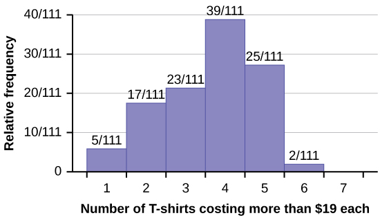 Um histograma mostrando os resultados de uma pesquisa. Dos 111 entrevistados, 5 possuem 1 camiseta custando mais de $19, 17 possuem 2, 23 possuem 3, 39 possuem 4, 25 possuem 5, 2 possuem 6 e nenhum entrevistado possui 7.