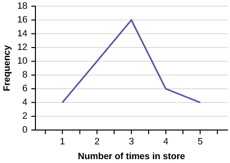 Este é um gráfico de linhas que corresponde aos dados fornecidos. O eixo x mostra o número de vezes que as pessoas relataram visitar uma loja antes de fazer uma compra importante, e o eixo y mostra a frequência.