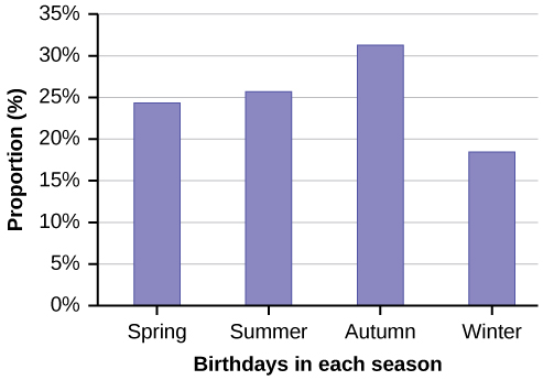 Este é um gráfico de barras que corresponde aos dados fornecidos. O eixo x mostra as estações do ano e o eixo y mostra a proporção de aniversários.