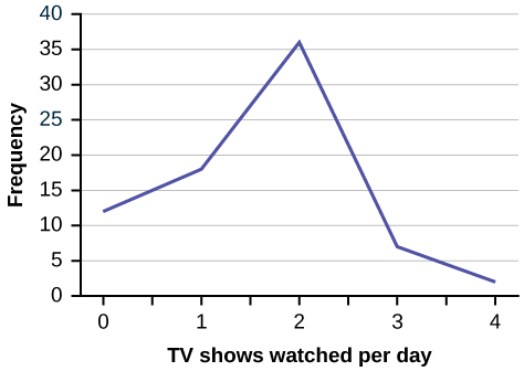Este é um gráfico de linhas que corresponde aos dados fornecidos. O eixo x mostra o número de programas de TV que uma criança assiste todos os dias, e o eixo y mostra a frequência.