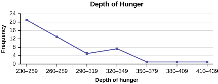 Esse é um polígono de frequência que corresponde aos dados fornecidos. O eixo x mostra a profundidade da fome e o eixo y mostra a frequência.