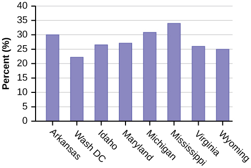 A bar graph showing 8 states on the x-axis and corresponding obesity rates on the y-axis.
