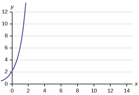 Esta es una gráfica de una ecuación. El eje x se etiqueta en intervalos de 2 de 0 a 14; el eje y se etiqueta en intervalos de 2 de 0 a 12. La gráfica de la ecuación es una curva que cruza el eje y en 2 y se curva hacia arriba y hacia la derecha.