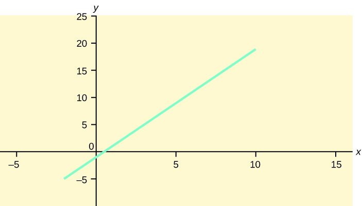 Gráfico da equação y = -1 + 2x. Esta é uma linha reta que cruza o eixo y em -1 e é inclinada para cima e para a direita, subindo 2 unidades para cada unidade de corrida.