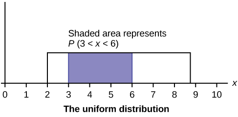 Esta gráfica muestra una distribución uniforme. El eje horizontal oscila entre 0 y 10. La distribución es modelada por un rectángulo que se extiende de x = 2 a x = 8.8. Una región de x = 3 a x = 6 está sombreada dentro del rectángulo. El área sombreada representa P (3 x < 6).
