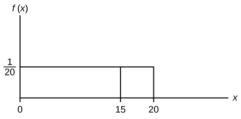 Esto muestra la gráfica de la función f (x) = 1/20. Una línea horizontal va desde el punto (0, 1/20) hasta el punto (20, 1/20). Una línea vertical se extiende desde el eje x hasta el final de la línea en el punto (20, 1/20) creando un rectángulo. Una línea vertical se extiende desde el eje horizontal hasta la gráfica en x = 15.