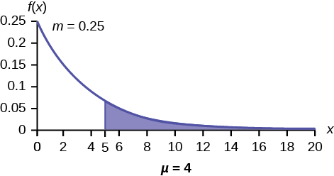 Gráfica exponencial con incrementos de 2 de 0-20 en el eje x de μ = 4 e incrementos de 0.05 de 0.05-0.25 en el eje y de m = 0.25. La línea curva comienza en la parte superior en el punto (0, 0.25) y se curva hacia abajo hasta el punto (20, 0). El eje x es igual a una variable aleatoria continua.