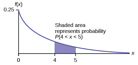 Gráfica exponencial con la línea curva comenzando en el punto (0, 0.25) y curva hacia abajo hacia el punto (∞, 0). Dos líneas verticales ascendentes se extienden desde los puntos 4 y 5 hasta la línea curva. La probabilidad se encuentra en el área entre los puntos 4 y 5.