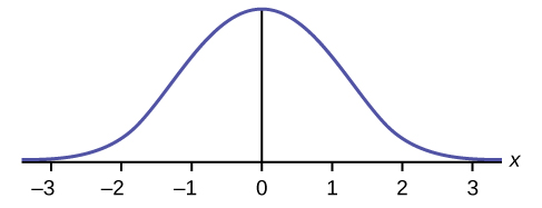 Esta gráfica muestra una gráfica en forma de campana. La gráfica simétrica alcanza la altura máxima en x = 0 y se inclinan hacia abajo gradualmente al eje x en cada lado del pico.