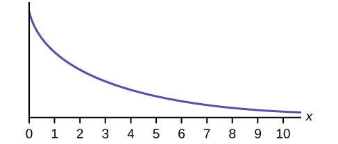 Esta gráfica se encuentra en pendiente hacia abajo. Comienza en un punto en el eje y y se acerca al eje x en el borde derecho de la gráfica.