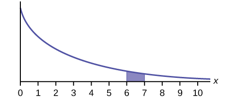 Esta gráfica muestra una distribución exponencial. La gráfica se inclinó hacia abajo. Comienza en un punto en el eje y y se acerca al eje x en el borde derecho de la gráfica. La región debajo de la gráfica de x = 6 a x = 7 está sombreada.