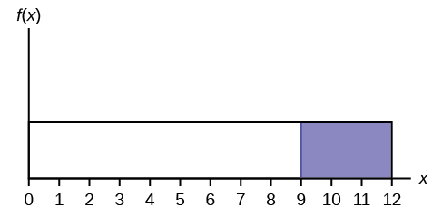 Esta gráfica muestra una distribución uniforme. El eje horizontal oscila entre 0 y 12. La distribución es modelada por un rectángulo que se extiende de x = 0 a x = 12. Una región de x = 9 a x = 12 está sombreada dentro del rectángulo.