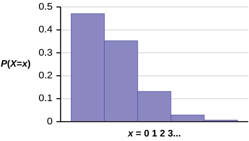 Este gráfico mostra uma distribuição de probabilidade de poisson. Tem 5 barras que diminuem de altura da esquerda para a direita. O eixo x mostra valores em incrementos de 1 começando com 0, representando o número de chamadas que Leah recebe em 15 minutos. O eixo y varia de 0 a 0,5 em incrementos de 0,1.