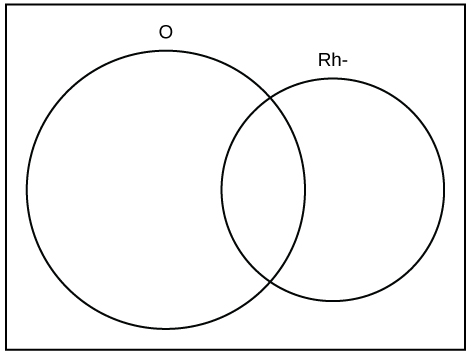 Este es un diagrama de Venn vacío que muestra dos círculos superpuestos. El círculo izquierdo está etiquetado como O y el círculo derecho está etiquetado RH-.