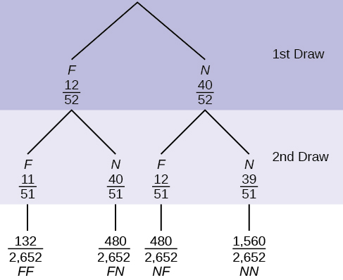 Se trata de un diagrama de árbol con ramas que muestran las frecuencias de cada sorteo. El primer ramal muestra 2 líneas: F 12/52 y N 40/52. El segundo ramal tiene un conjunto de 2 líneas (F 11/52 y N 40/51) para cada línea de la primera rama. Multiplique a lo largo de cada línea para encontrar FF 121/2652, FN 480/2652, NF 480/2652 y NN 1560/2652.