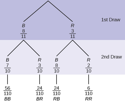 Este é um diagrama de árvore com ramificações mostrando as probabilidades de cada sorteio. O primeiro ramo mostra 2 linhas: B 8/11 e R 3/11. A segunda ramificação tem um conjunto de 2 linhas para cada primeira linha de ramificação. Abaixo de B 8/11 estão B 7/10 e R 3/10. Abaixo de R 3/11 estão B 8/10 e R 2/10. Multiplique ao longo de cada linha para encontrar BB 56/110, BR 24/110, RB 24/110 e RR 6/110.