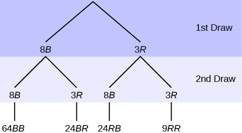 Este é um diagrama de árvore com galhos mostrando as frequências de cada sorteio. O primeiro ramo mostra duas linhas: 8B e 3R. A segunda ramificação tem um conjunto de duas linhas (8B e 3R) para cada linha da primeira ramificação. Multiplique ao longo de cada linha para encontrar 64BB, 24BR, 24RB e 9RR.