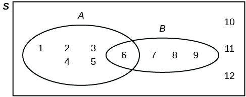 Um diagrama de Venn. Um oval representando o conjunto A contém os valores 1, 2, 3, 4, 5 e 6. Um oval representando o conjunto B também contém o 6, junto com 7, 8 e 9. Os valores 10, 11 e 12 estão presentes, mas não estão contidos em nenhum dos conjuntos.